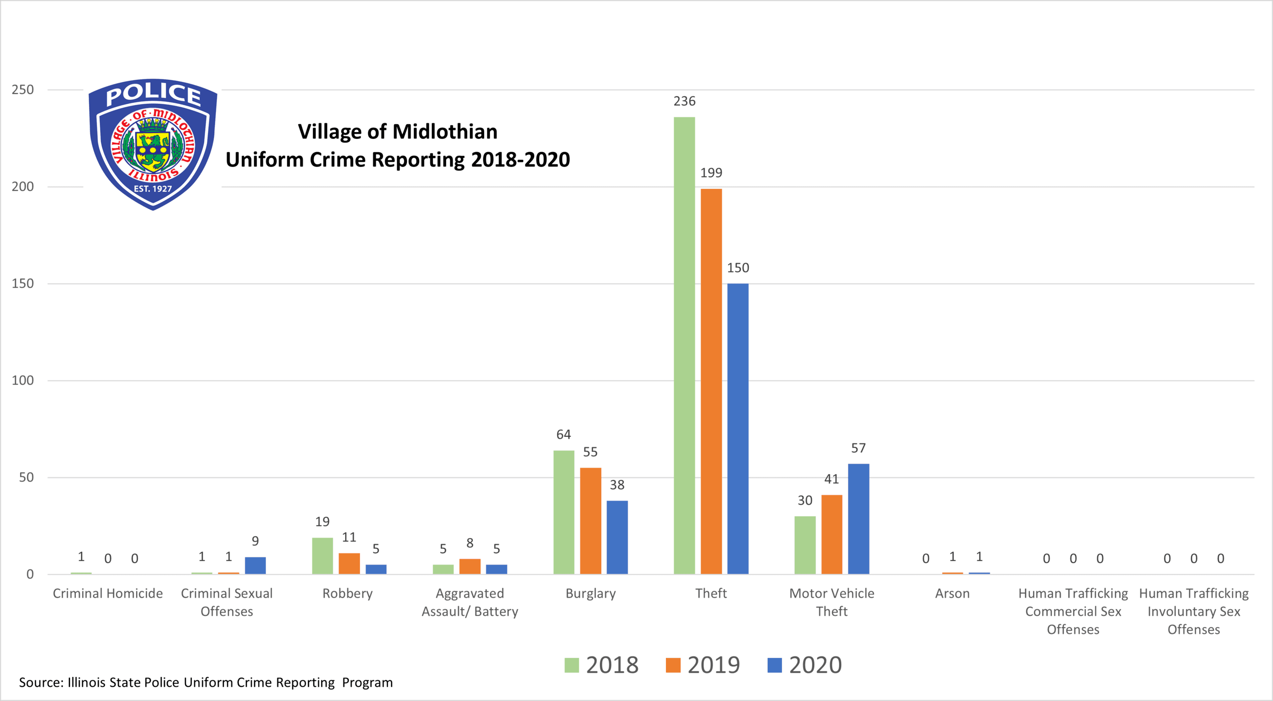 Bar Chart showing number of crimes by type per year foro 2018 though 2020