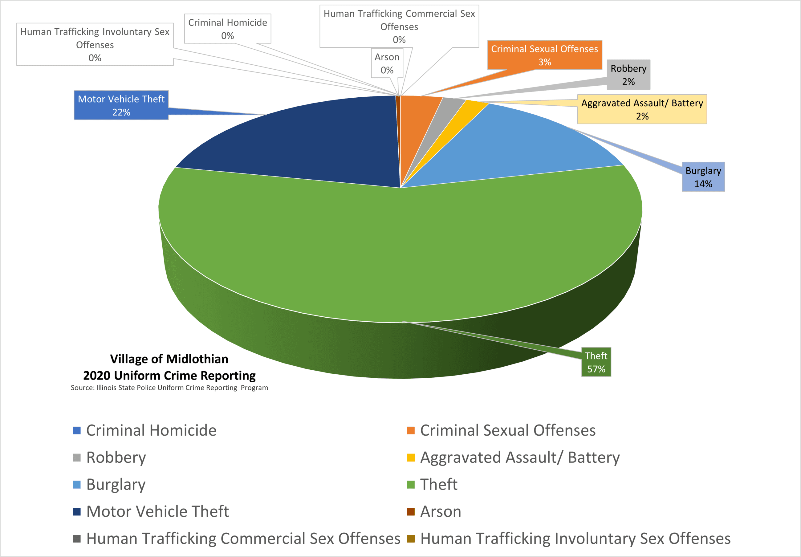 Pie chart displaying types of crime in Midlothian by percentage